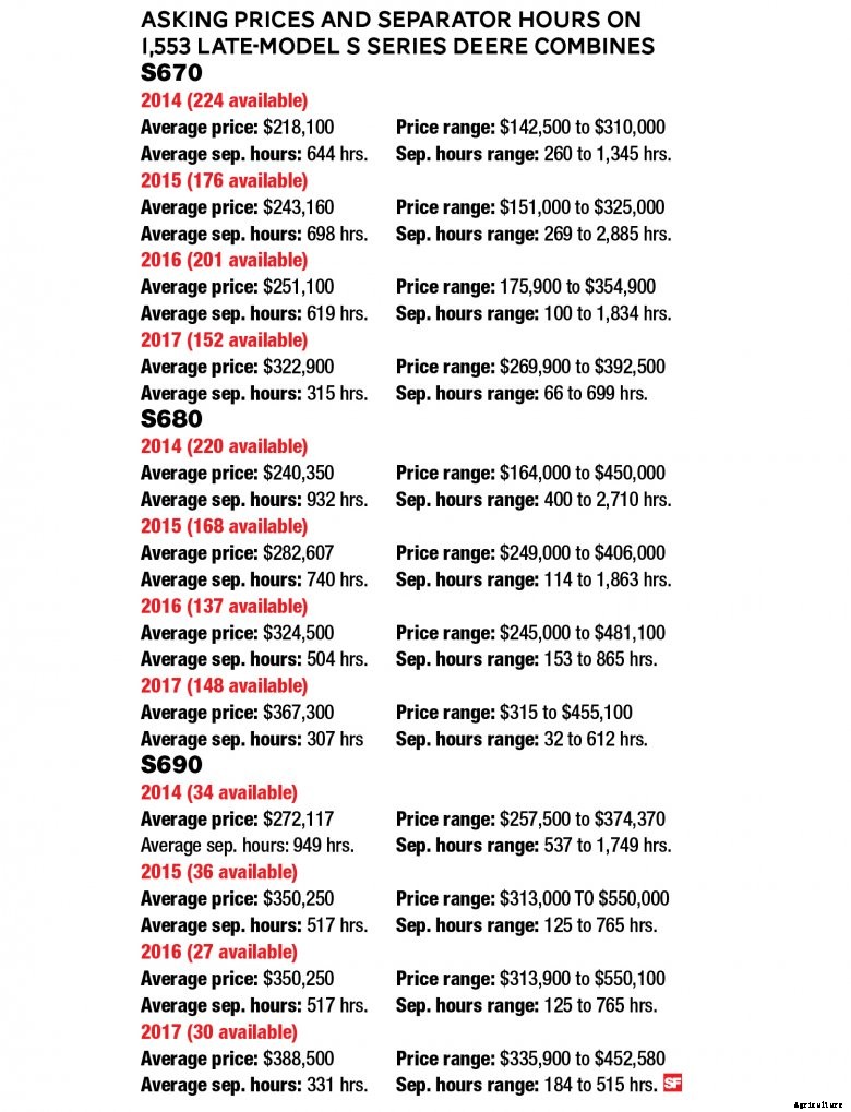 asking-prices-combines Deep-Dive Analysis of Deere S Series Combines